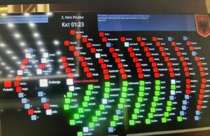 Me 82 vota kundër dhe 47 pro Kuvendi rrëzoi kërkesën e SPAK për arrestimin e Belinda Ballukut.