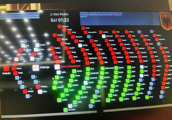 Me 82 vota kundër dhe 47 pro Kuvendi rrëzoi kërkesën e SPAK për arrestimin e Belinda Ballukut.