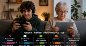 INSTAT: Të rinjtë shqiptarë përdorin internetin për argëtim, të moshuarit për informim dhe shëndet