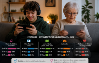 INSTAT: Të rinjtë shqiptarë përdorin internetin për argëtim, të moshuarit për informim dhe shëndet