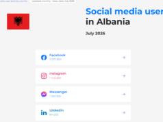 Facebook dominon në Shqipëri me mbi 2 milionë përdorues