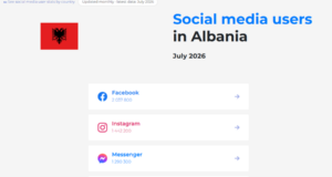Facebook dominon në Shqipëri me mbi 2 milionë përdorues