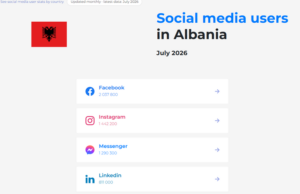 Facebook dominon në Shqipëri me mbi 2 milionë përdorues